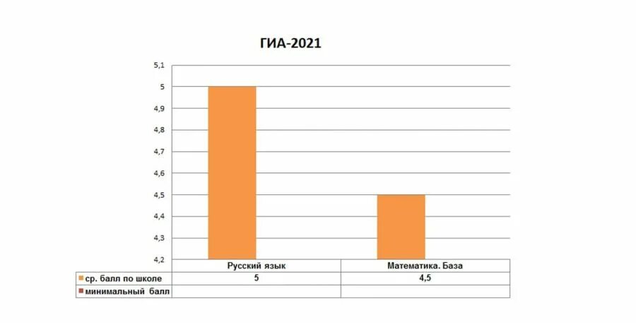 Гиа результаты устного. Результаты гиа картинка. результаты гиа 2025 московской области.
