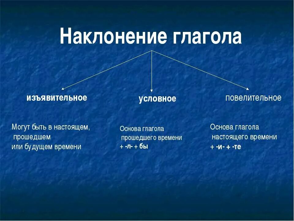 Ела какое наклонение глагола. Изъявительное наклонение глагола. Наклоклонение глагола. Изявительное наколонение глгол. Изявительное накловение гл.