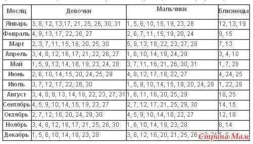 Как зачать близнецов естественным путем. Таблица зачатия двойни девочек. таблица зачатия близнецов и двойняшек. таблица забеременеть двойней. календарь зачатия двойни.
