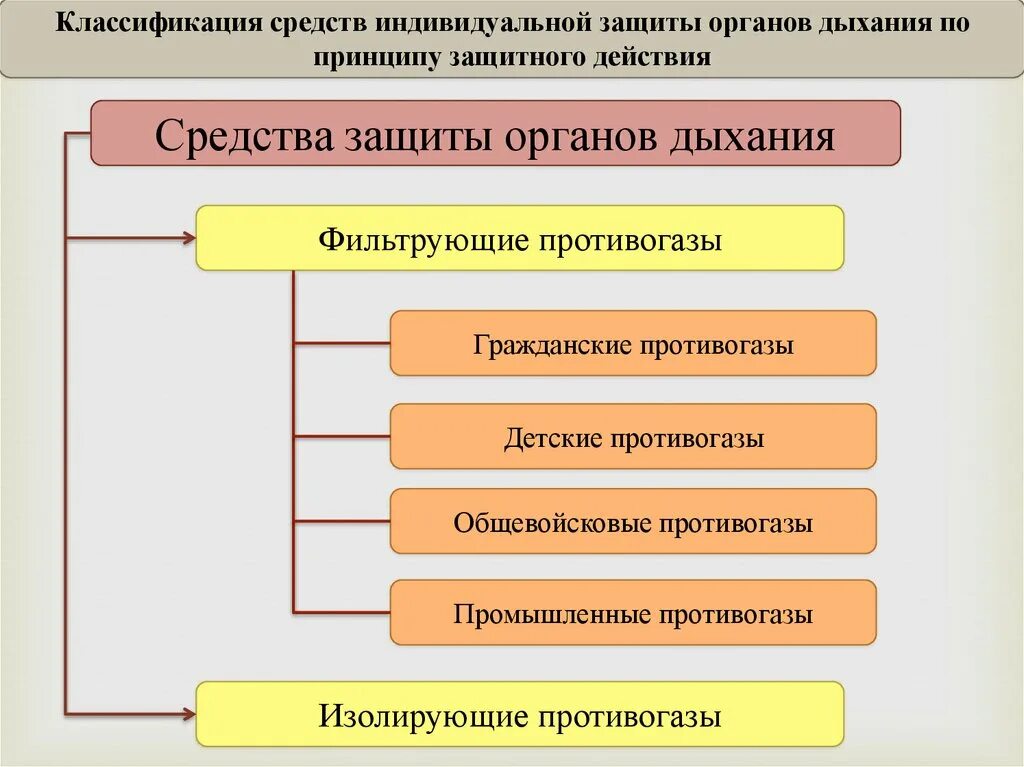 Средства индивидуальной защиты органов дыхания подразделяются на. Классификация СИЗ органов дыхания фильтрующие. Средства индивидуальной защиты (СИЗ) по назначению подразделяются:. Классификация средств индивидуальной защиты СИЗОД.