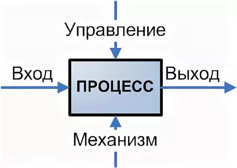 Входы и выходы организации. Схема вход выход. Входы и выходы процесса. Вход и выход бизнес процесса. Вход процесс выход примеры.