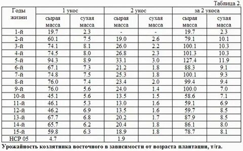 Урожайность люцерны с 1