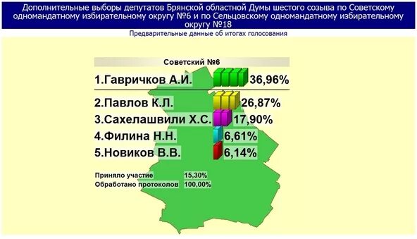 Результаты выборов в брянской области