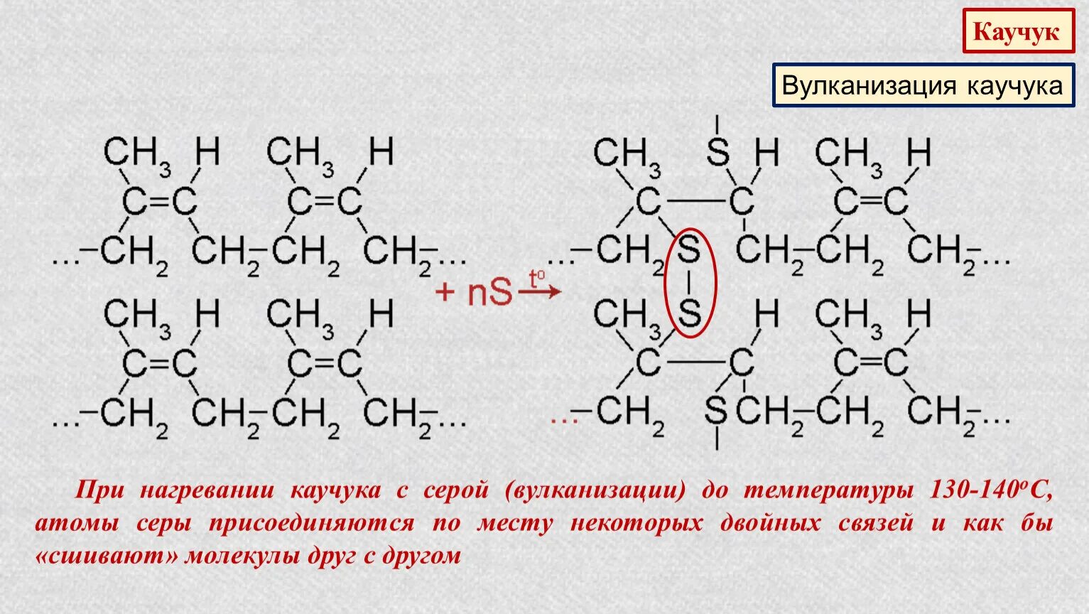 Технология каучука. Вулканизация каучука серой реакция. Вулканизация каучука реакция формула. Реакция вулканизации природного каучука. Реакция вулканизации натурального каучука.