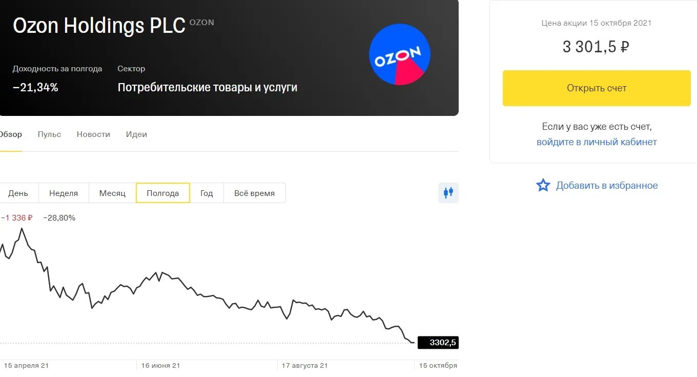 Сайт акции озон. OZON акции. Курс акций Озон. OZON график акций. OZON на бирже.