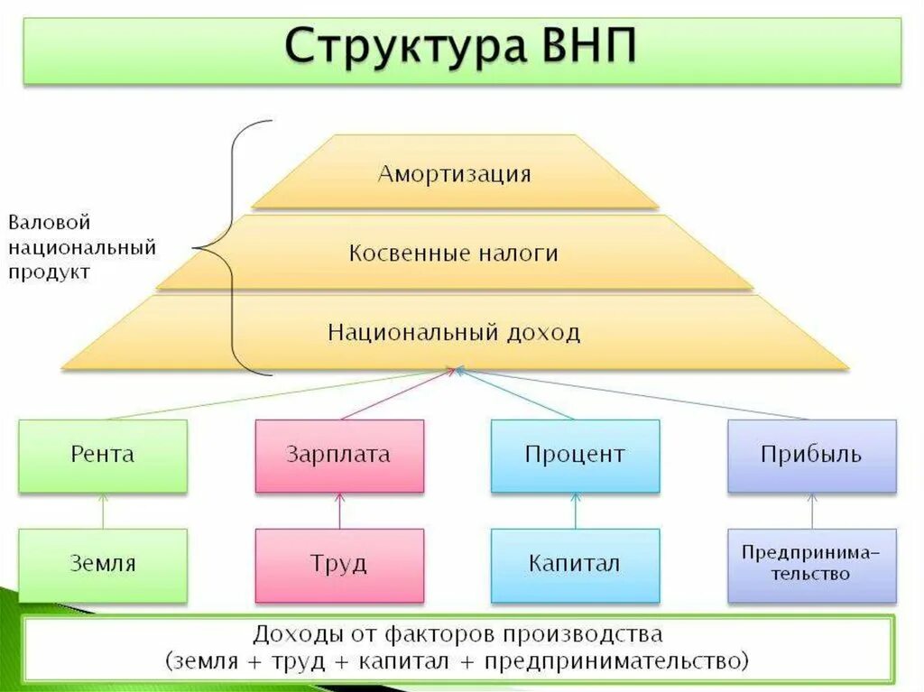 Продукт общества формы. Структура ВНП. Валовой национальный продукт структура. Состав валового национального продукта. ВВП И его структура.