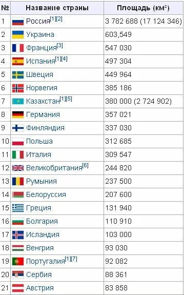 Страны по площади в мире. Страны Европы по площади территории таблица. Список самых больших стран мира по площади территории. Европейские страны по площади в порядке убывания. 10 Самых крупных государств по площади в Европе.