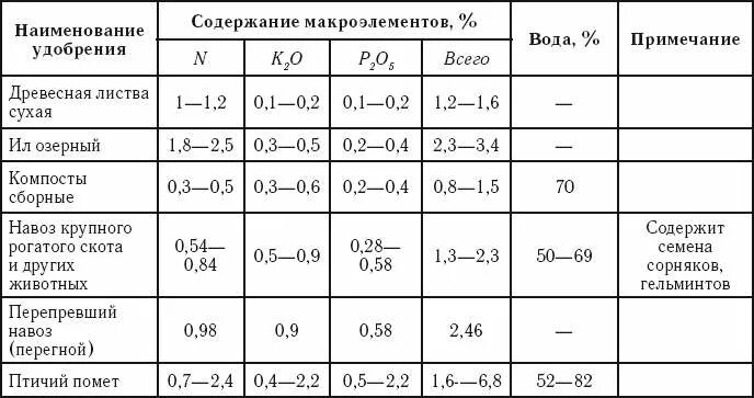 Содержание элементов питания. Содержание элементов питания в органических удобрениях. содержание влаги в органическом удобрении, %;. таблица органических удобрений азот. содержание действующего вещества в минеральных удобрениях таблица.