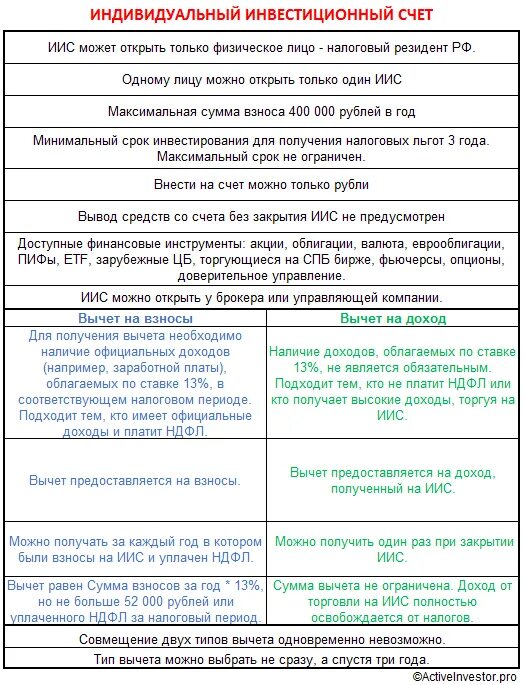 Как закрыть счет иис. Индивидуальный инвестиционный счет. Индивидуальный ифестиционный счёт. ИИС Тип а. ИИС или брокерский счет.