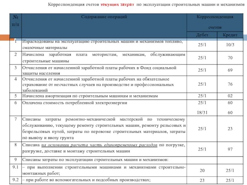 Расходы на строительство счета. Расходы по содержанию и эксплуатации машин и оборудования формула. Затраты на ремонт оборудования. Затраты на содержание и ремонт оборудования. Затраты по эксплуатации машин и механизмов.