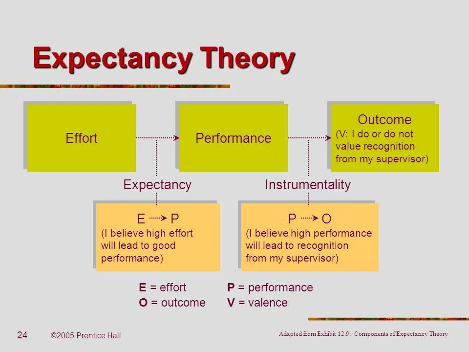 Expectancy Theory. Expectancy Theory of Motivation. Expectations Theory. Victor Vroom expectancy Theory. Lots of effort