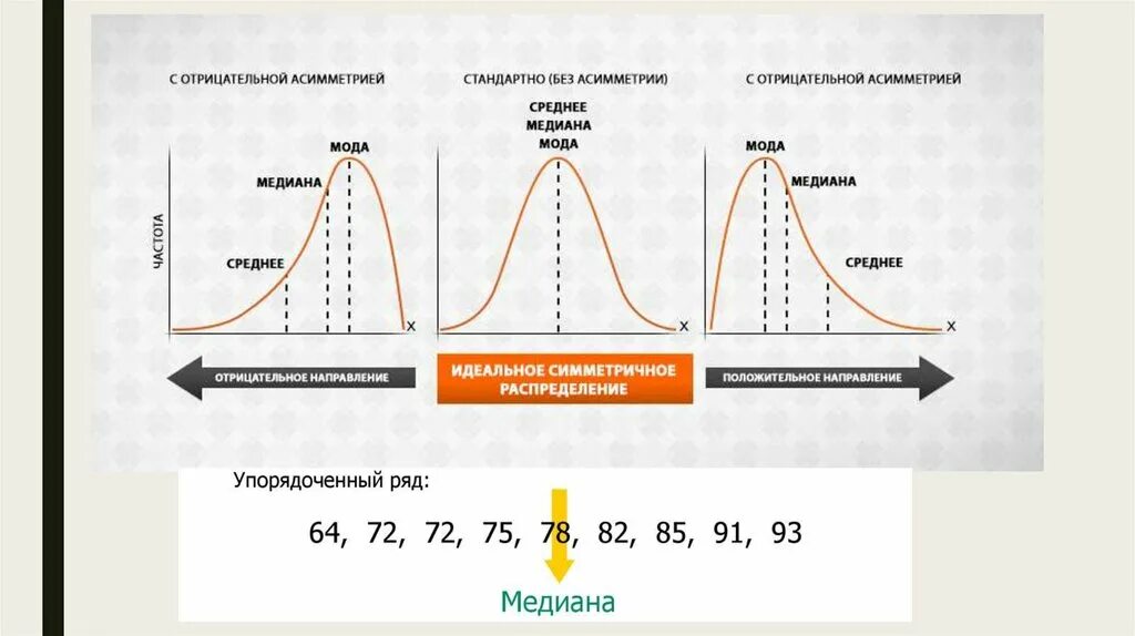 Нормальное распределение график мода Медиана. Среднее мода Медиана на графике. Отличие среднего от Медианы. Мода Медиана и среднее значение. Разница между отрицательным и положительным