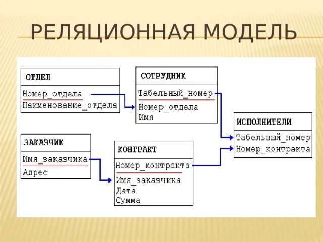 Реляционная СУБД схема. . Модели данных. Реляционная модель данных. Реляционная модель базы данных отдела кадров. Реляционный Тип базы данных это.