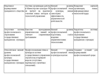 Уровень профессиональной культуры