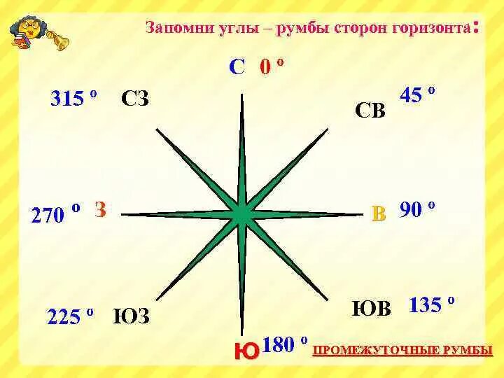 Все основные и промежуточные стороны горизонта