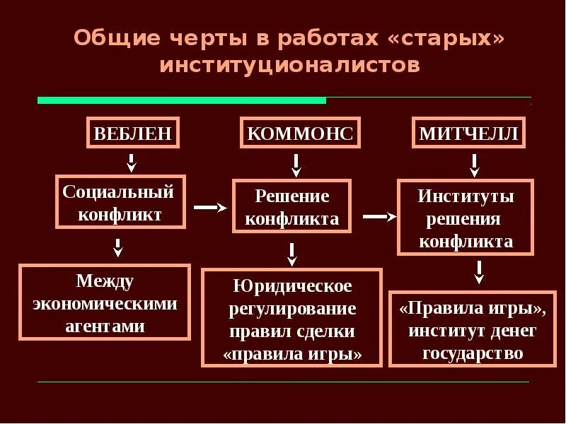 Теория социальных институтов. Теория социальных конфликтов Коммонс. Конфликт социальных институтов. Американский институционализм презентация. Социально-правовой институционализм Дж Коммонса.