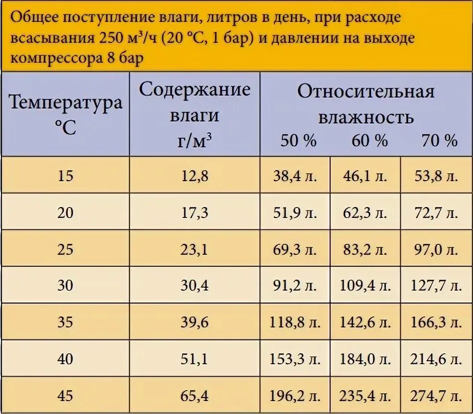 Сколько литров в атмосфере. Расход воздуха компрессора. Количество сжатого воздуха. Потребление сжатого воздуха. Давление компрессора таблица.