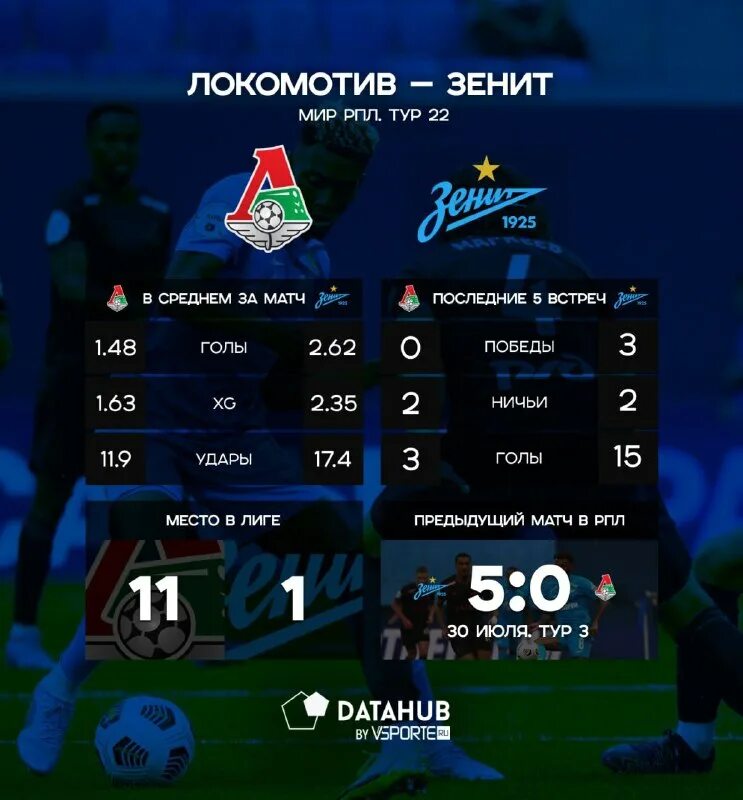 зенит расписание матчей. титулы цска. победы зенита над спартаком таблица. зенит статистика матчей. жуазейренсе витория статистика личных встреч.