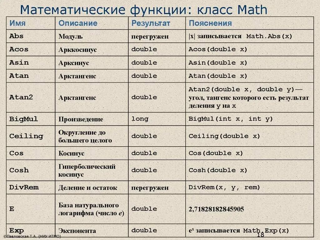 Список функций c. Математические функции в c# класс Math. Основные математические функции на языке c#. Математические функции класса Math. Арифметические функции в c.