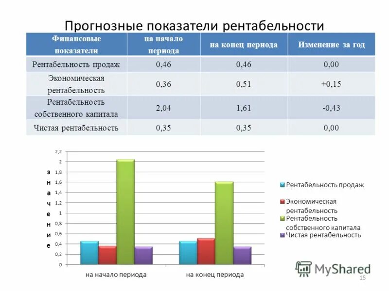 Прогнозные значения будущих финансовых показателей. Прогноз финансового результата проекта. Показатели финансовых результатов. Как найти прогнозное значение показателя. Прогнозные финансовые показатели отдела.