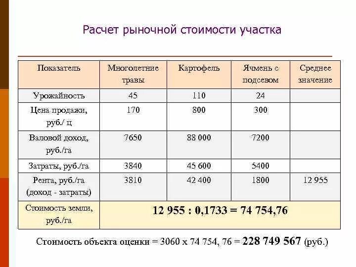 Калькулятор расчетов покупок. Рыночная стоимость земли расчет. Расчет стоимости земельного участка. Как рассчитать стоимость земельного участка. Как рассчитать рыночную стоимость земельного участка.