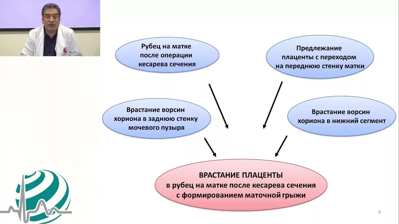 Врастание хориона в рубец матки. Прирастание плаценты к рубцу. Врастание ворсин хориона. Врастание плаценты в рубец на матке. Плацента на рубце матки