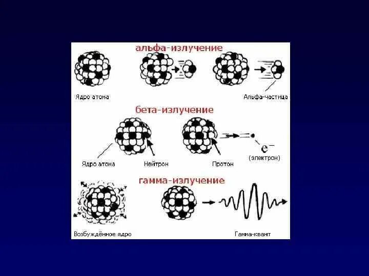 Строение атома радиации. Альфа бета и гамма излучения физика. Альфа частицы бета частицы гамма частицы. Строение атома строение ядра радиации.