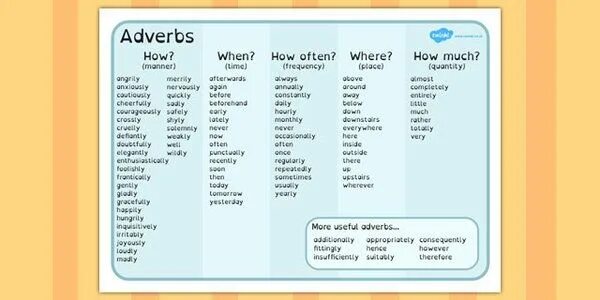 Adverbs of Quantity. Focus adverbs. Adverbs game. Safe adverb. When adverb