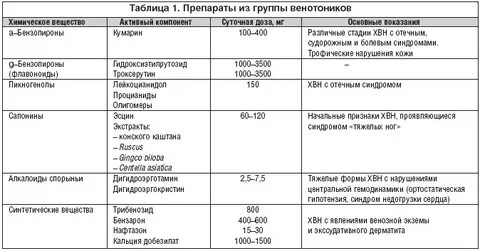 Медикаментозное лечение нижних конечностей