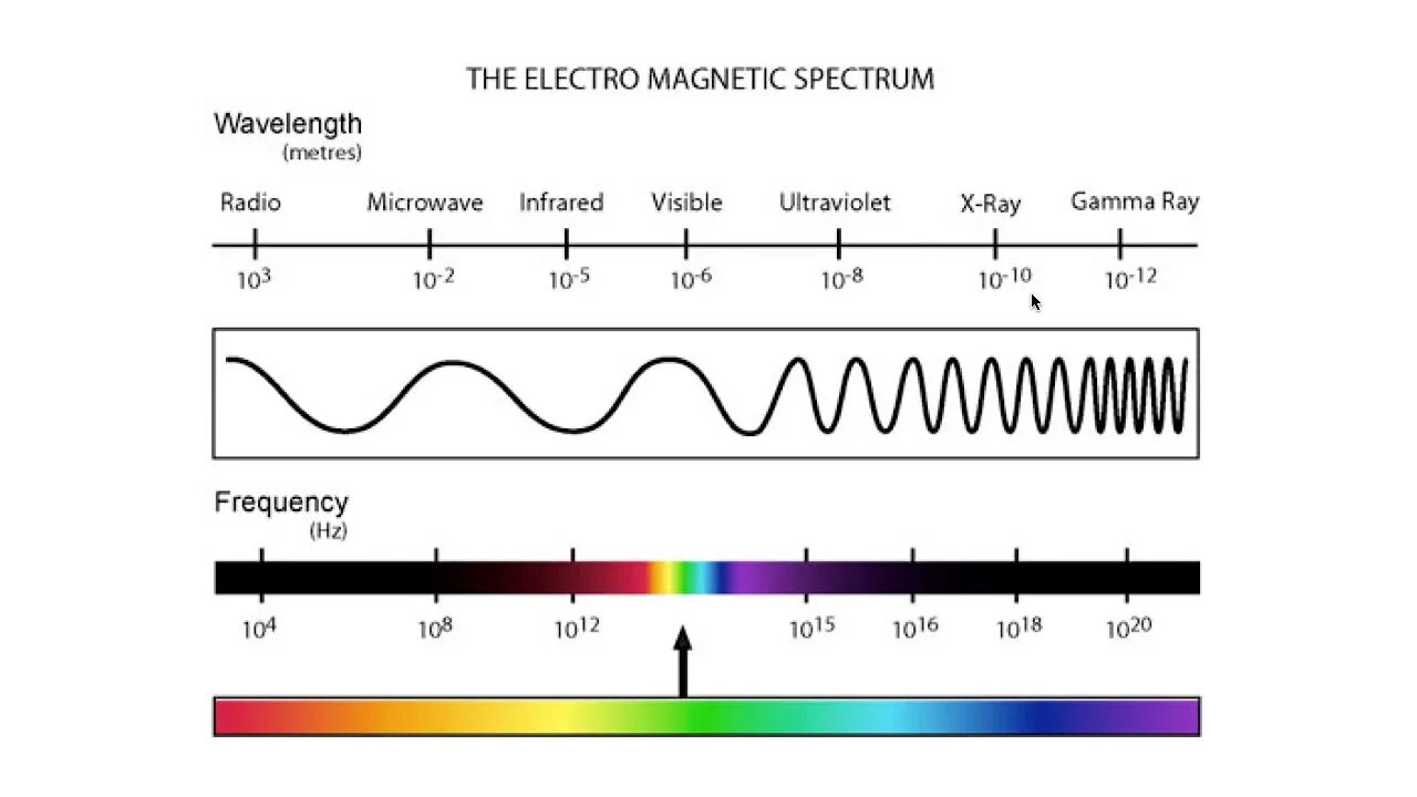 Длина волны 1 мм частота. Electromagnetic Waves Spectrum. Wavelength and Frequency. Radiation Spectrum. Scale of electromagnetic radiation.