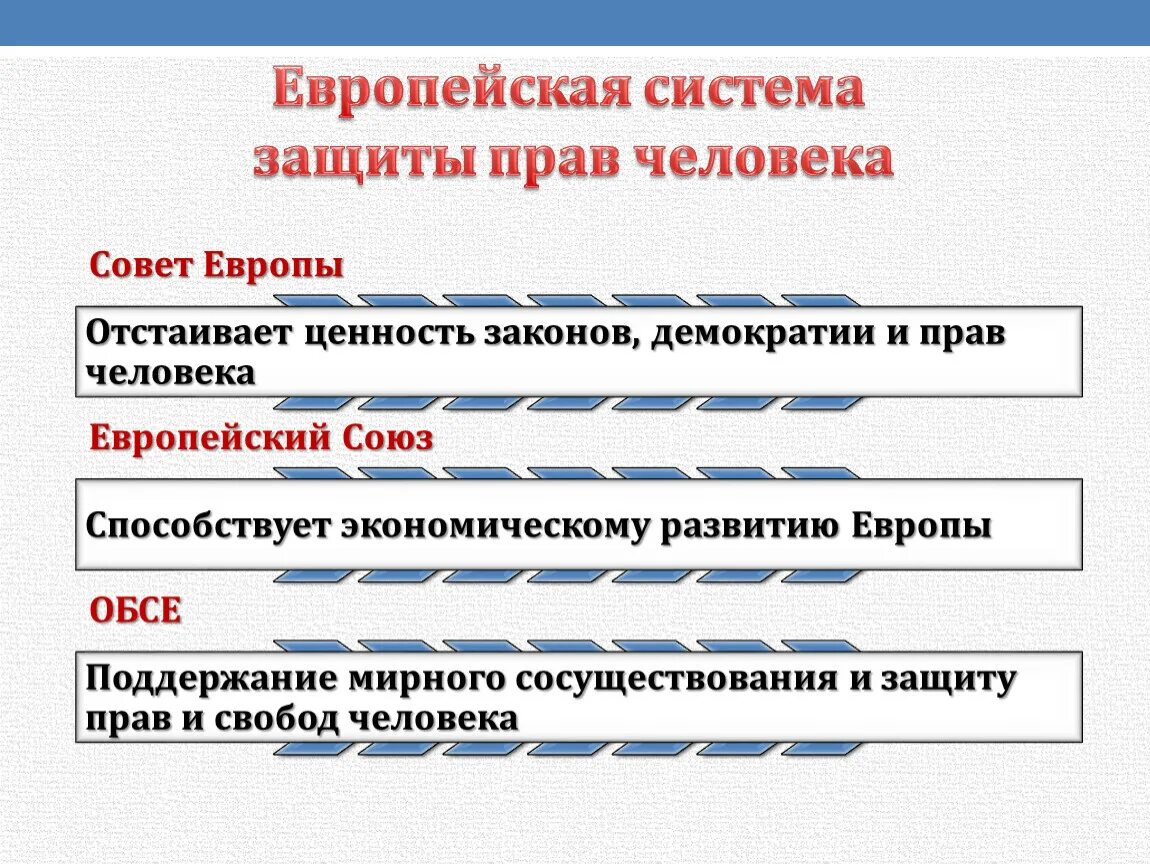 Таблица защиты прав человека. Европейская система защиты. Система защиты прав человека. Система защиты прав человека в Европе. Система защиты парв челлвеак.