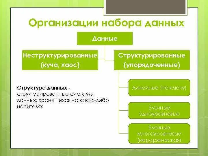 Упорядоченный набор данных это. Организация набора данных. структурированные и неструктурированные данные. неструктурированный набор данных.