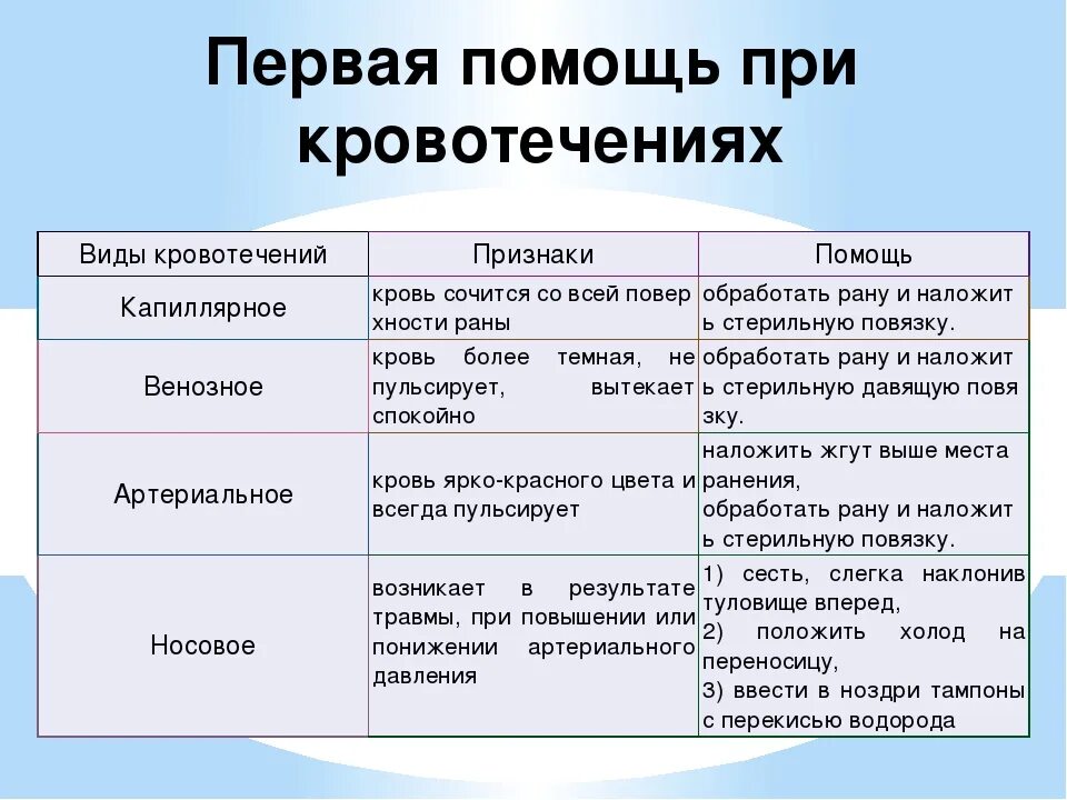 Таблица виды кровотечений признаки и первая помощь. Таблица по биологии виды кровотечений признаки и первая помощь. Таблица виды кровотечений признаки и первая помощь 8 класс. Таблица вид кровотечения признаки первая помощь по биологии 8 класс. Кровотечения характеристика и первая помощь