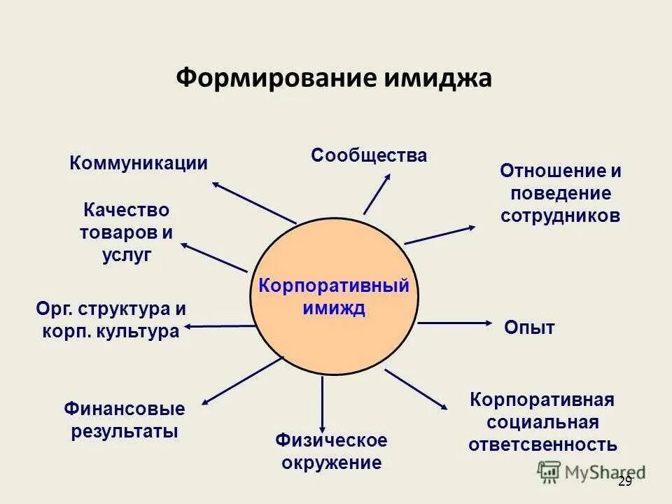 Составляющие образа. Формирование имиджа. Принципы формирования имиджа. Этапы формирования имиджа организации. Формирование имиджа фирмы.