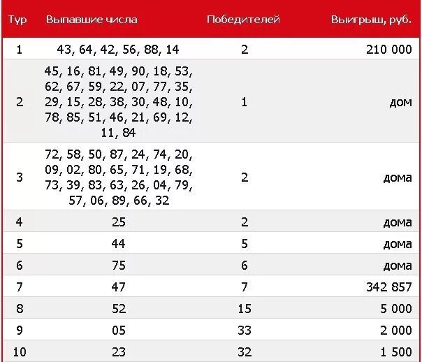 Проверить результат розыгрыша лотереи русское лото. Русское лото таблица выигрышей последнего тиража. Таблица розыгрыша русское лото тираж. Таблица розыгрыша русское лото последний тираж. Тиражная таблица русского лото.