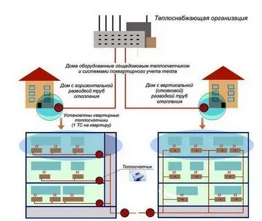 Система отопления многоквартирных жилых домов