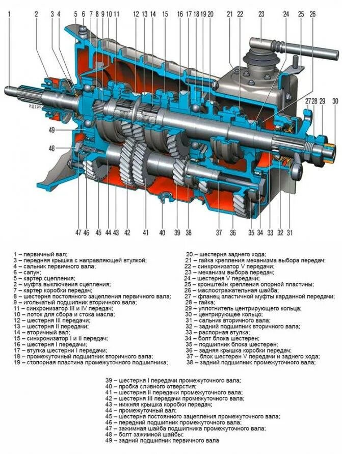Схема автомобильной коробки передач. Устройство трехвальной механической коробки передач схема. Схема устройства коробки переключения передач.. Схема механической коробки передач автомобиля.