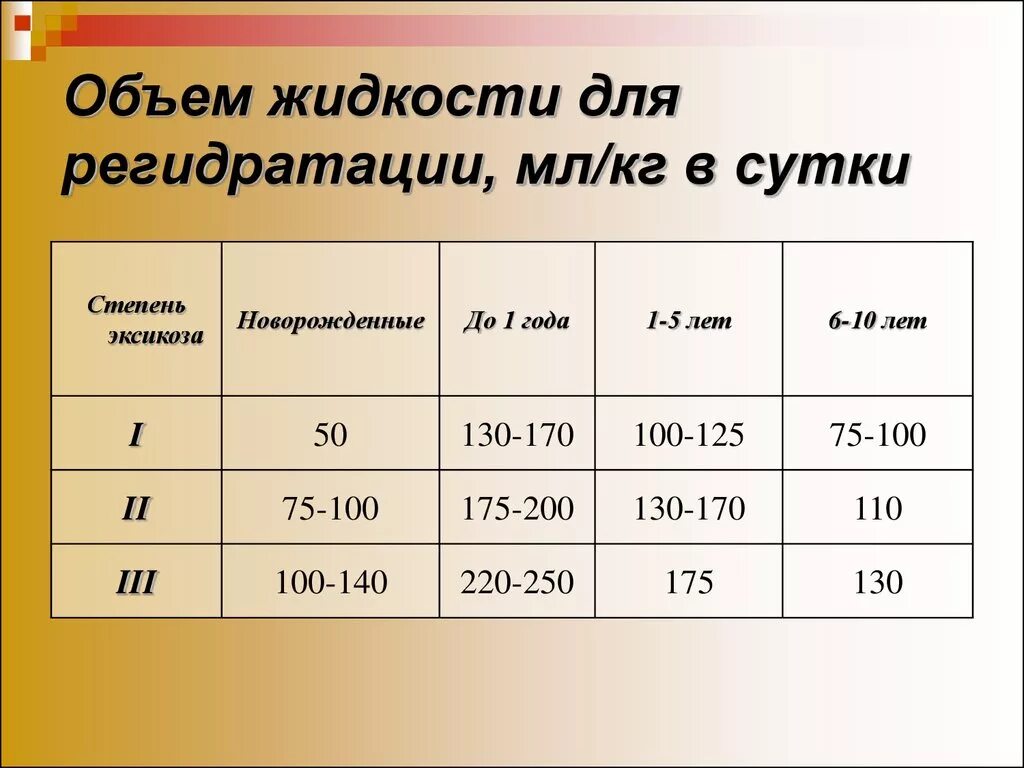 Объем жидкости для регидратации. Объем жидкости у новорожденных. Расчет жидкости при эксикозе у детей. Расчет объема жидкости для регидратации при эксикозе.