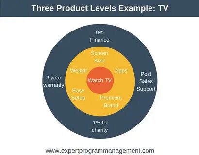 Product level 2