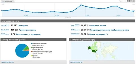Как узнать сколько посетителей на сайте