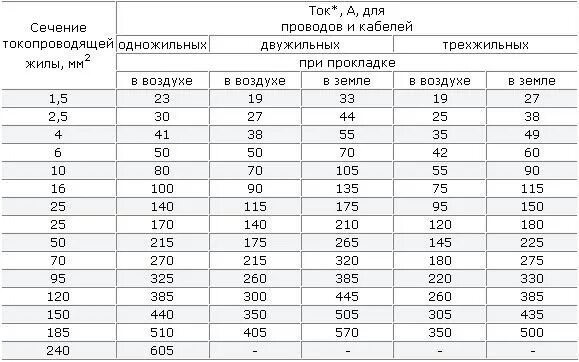 Выбор сечения провода по току таблица. Таблица выбора сечения кабеля по току и мощности. Таблица выбора сечения кабеля по току. Таблица ПУЭ сечение проводов. 1.5 максимальный ток