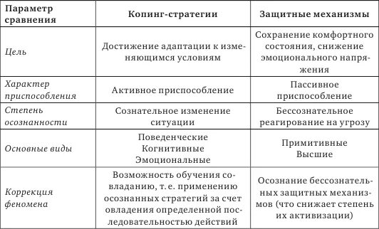 Механизм копинг стратегии. Копинг-стратегии и защитные механизмы. Отличия психологической защиты от копинг-стратегии. Копинг поведение и психологическая защита. Сравнение копинг стратегий и защитных механизмов.