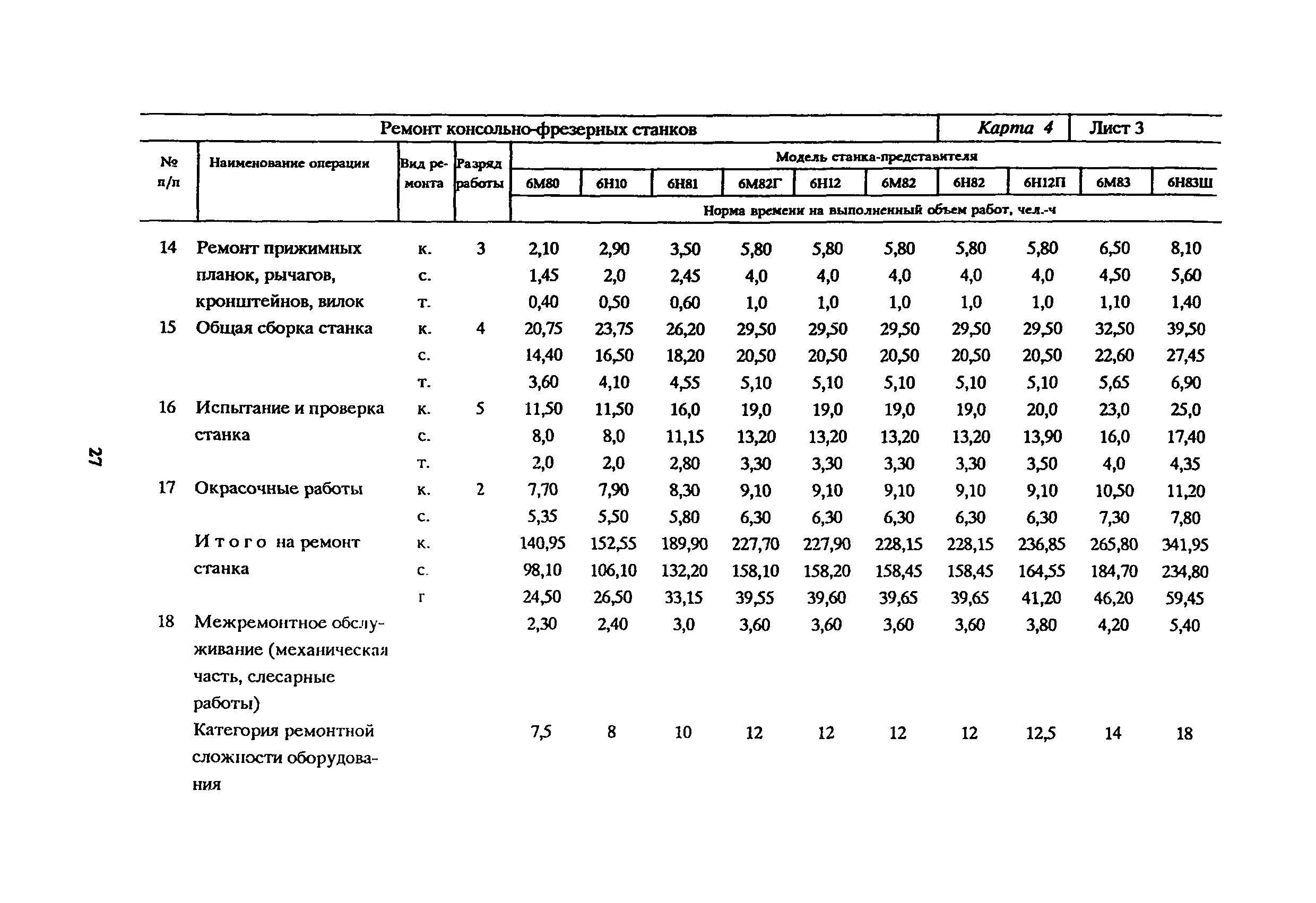 Категория ремонтной сложности. Нормы времени по ремонту автопогрузчиков. Таблица сложности ремонта станков. Нормы времени на перемотку электродвигателей. Норма выработки ППР-145.