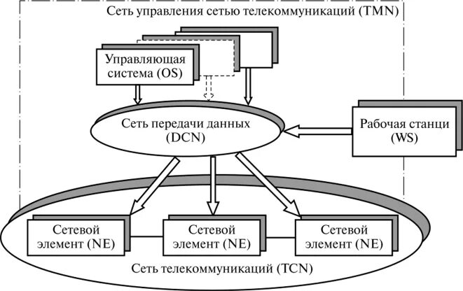 Опишите общую схему системы управления сетями связи Управление сетью электросвязи