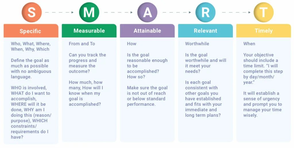 The base goals. Goals примеры. smart goals relevant. smart team service. measurable goal это.