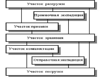 Технологический процесс на складе