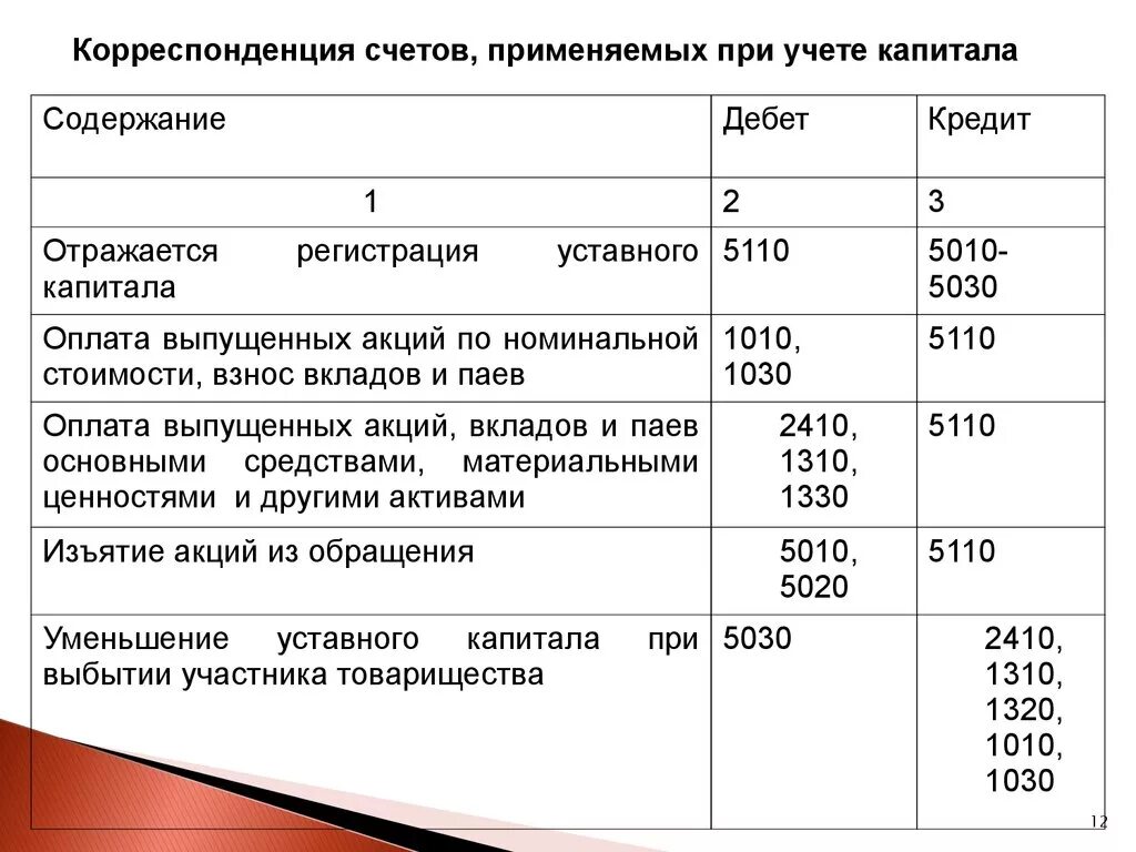 Налогообложение капитала организации. Собственный капитал счет бухгалтерского учета. Формирование собственного капитала проводки. Регистры учета собственного капитала. Проводки по учету капитала организации.