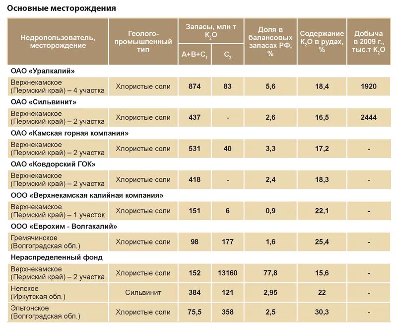 Калийные соли в каких странах. Запасы и добыча калийных солей в мире. калийные соли месторождения в мире. запасы соли в мире.