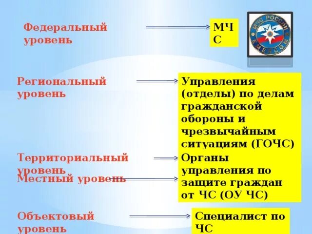 Управление территориями уровни. Управление территориями уровни
