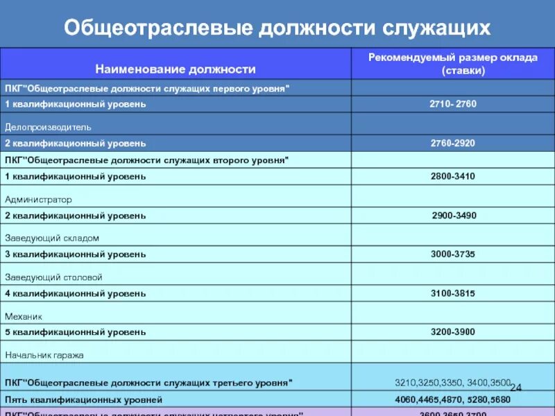 Общеотраслевые должности служащих третьего уровня. ПКГ Общеотраслевые должности служащих третьего уровня. Квалификационные уровни должностей. Должности служащих. Служащие 3 уровня